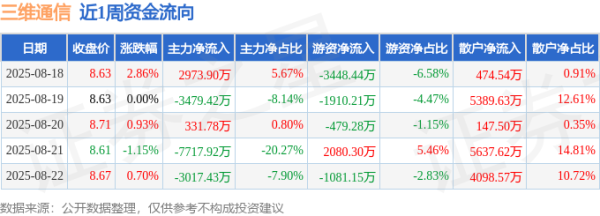 股票配资的正规平台 本周盘点（8.18-8.22）：三维通信周涨3.34%，主力资金合计净流出1.09亿元