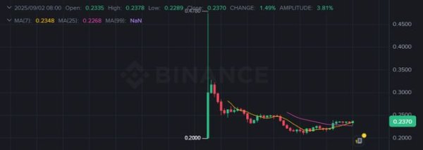 证券配资系统 “核心代币”首秀飙升后回落，币圈“上贡”特朗普家族50亿美元资产