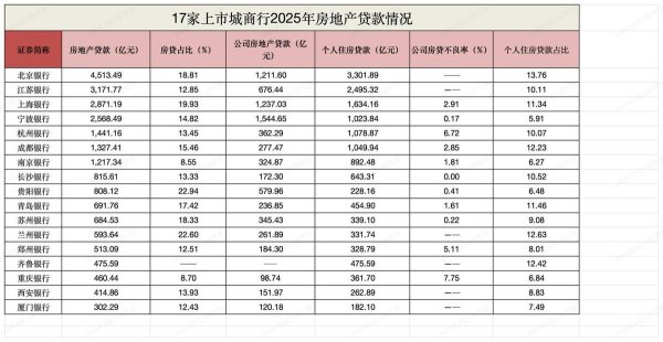 配资公司官网 17家上市城商行房地产贷款排名！